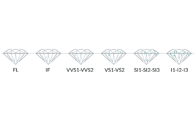 Drawing with diamond clarity options